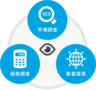 当社のSEOは市場調査、価格調査、集客提案の3つを意識しております。