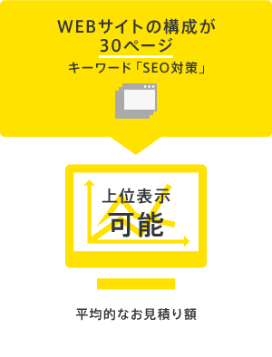 WEBサイトの構成が30ページの場合、上位表示可能