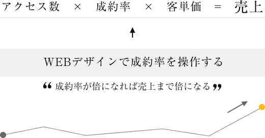 WEBデザインで成約率を操作する